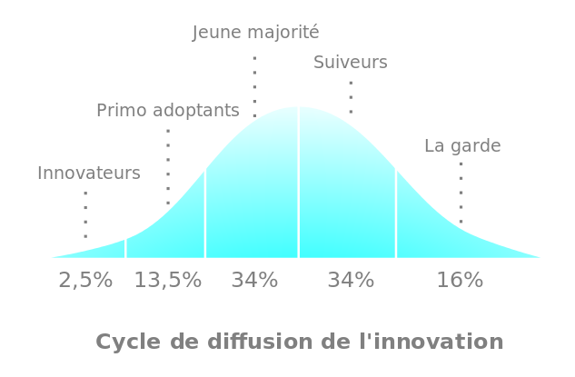 Cycle de diffusion de l'innovation